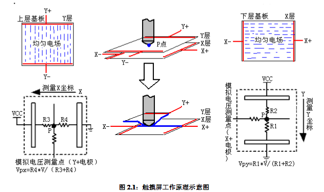 四線電阻式觸摸屏工作原理及線性計算